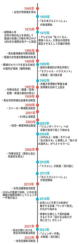 ジェンダー平等を巡る社会の動き年表図