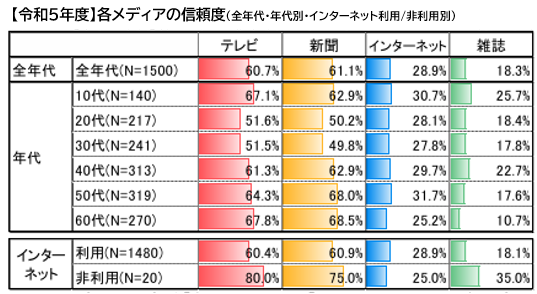 各メディアの信頼度の表